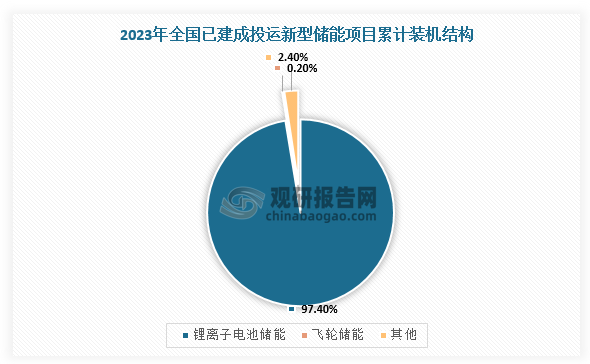 數(shù)據(jù)顯示，截至2023年底，全國已建成投運(yùn)新型儲能項(xiàng)目累計(jì)裝機(jī)31.39GW/66.87GWh。其中，鋰離子電池儲能占比97.4%，飛輪儲能占比僅0.2%左右。根據(jù)不完全統(tǒng)計(jì)，2022年我國飛輪儲能市場規(guī)模已超過320億元，預(yù)計(jì)到2023年將突破千億大關(guān)，年度增速預(yù)計(jì)將超過40%。