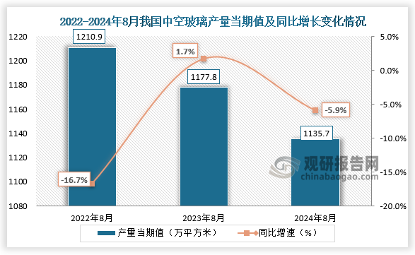 数据显示，2024年8月我国中空玻璃产量当期值约为1135.7万平方米，同比下降5.9%，较前两年同期产量有所下降。