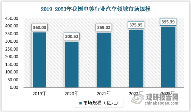 從下游應(yīng)用領(lǐng)域，我國電鍍主要應(yīng)用于汽車和航空航天領(lǐng)域。在下游結(jié)構(gòu)分布中，2023年汽車、航空航天及國防分別占比21.69%、16.89%。2023年我國電鍍行業(yè)汽車領(lǐng)域的市場規(guī)模達(dá)到了395.39億元。