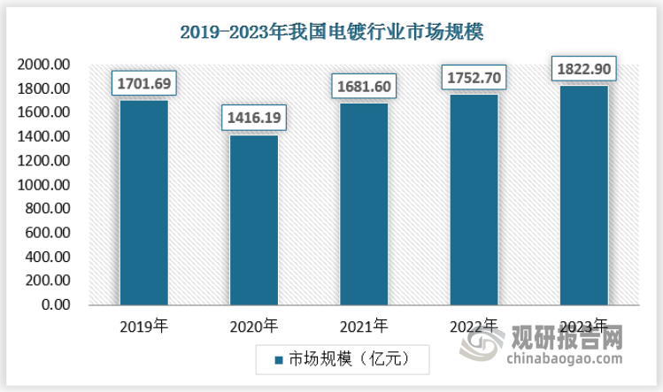 近年来，随着小型及旧式工厂倒闭、节能减排、及新环保法的实施，电镀行业扩张速度相对放缓。数据显示，2021年我国电镀市场规模约为1681.6亿元，2022年增至1752.7亿元，同比上升4.23%，2023年增长至1822.9亿元。