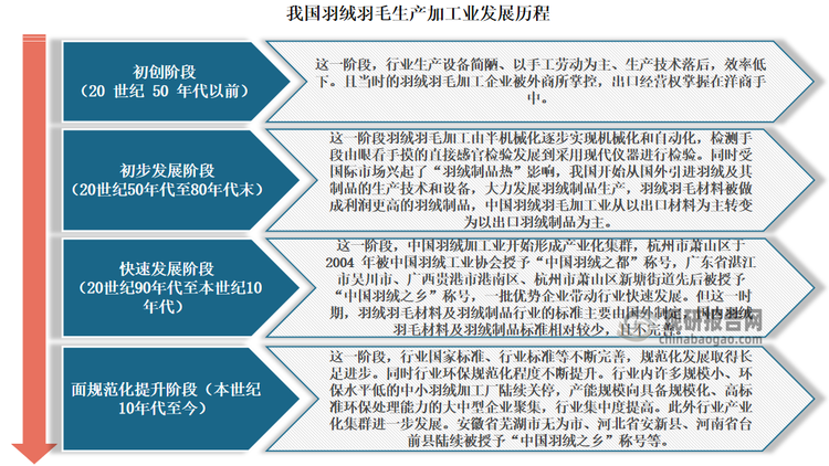 發(fā)展到目前，我國(guó)羽絨羽毛生產(chǎn)加工業(yè)已有 100 多年歷史，行業(yè)發(fā)展經(jīng)歷了從無到有、從小到大、由弱到強(qiáng)。整體來看，自發(fā)展以來，我國(guó)羽絨羽毛生產(chǎn)加工業(yè)先后大體經(jīng)歷了四個(gè)發(fā)展階段，分別是初創(chuàng)階段、初步發(fā)展階段、快速發(fā)展階段、全面規(guī)范化提升階段。目前我國(guó)羽絨羽毛生產(chǎn)加工業(yè)正處于全面規(guī)范化提升階段，行業(yè)環(huán)保規(guī)范化程度不斷提升，產(chǎn)業(yè)化集群進(jìn)一步發(fā)展，產(chǎn)能規(guī)模不斷向具備規(guī)?；⒏邩?biāo)準(zhǔn)環(huán)保處理能力的大中型企業(yè)聚集。