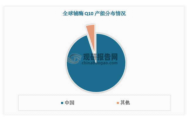 21 世紀(jì)后，伴隨著輔酶 Q10 生產(chǎn)技術(shù)的成熟，我國(guó)輔酶 Q10 的產(chǎn)業(yè)化進(jìn)程開(kāi)始加速，并逐漸取代日本成為全球輔酶 Q10 的生產(chǎn)核心。根據(jù)數(shù)據(jù)，現(xiàn)階段，我國(guó)輔酶 Q10 產(chǎn)能占全球輔酶 Q10總產(chǎn)能的比重已超過(guò)90%。