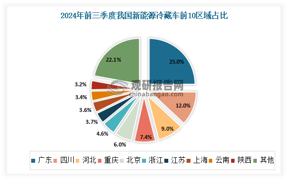 從地區(qū)來看，當(dāng)前我國(guó)新能源冷藏車市場(chǎng)分布極為不均衡。數(shù)據(jù)顯示，在2024年前三季度國(guó)內(nèi)新能源冷藏車區(qū)域流向中，廣東、四川、河北居前三，市場(chǎng)占比分別為25%、12%和9%；TOP3區(qū)域累計(jì)銷量占比達(dá)到46%，全國(guó)其余近30個(gè)區(qū)域市場(chǎng)占比只有54%。TOP10區(qū)域累計(jì)銷量占比達(dá)77.96%，全國(guó)其余近23個(gè)區(qū)域市場(chǎng)占比只有22.1%。