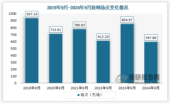 放映場次來看，2020年9月放映場次最少，為713.61萬場；到2024年放映場次597.89萬場，同比2023年9月減少30.07%，同比2019年9月減少36.20%。