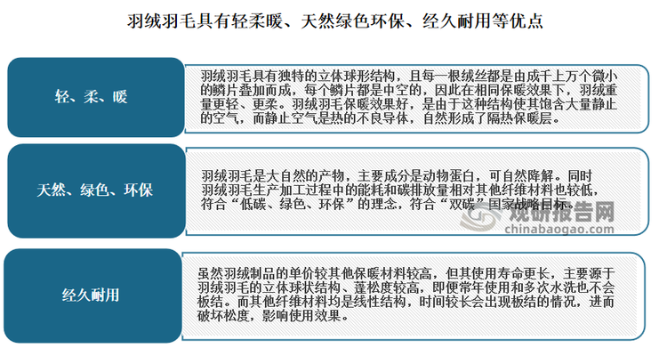 羽绒羽毛生产加工是指对羽绒羽毛进行加工成标准毛的生产活动， 包括—鸭绒（灰鸭绒、白鸭绒）、—鹅绒（灰鹅绒、白鹅绒）、—羽粉。羽绒羽毛指生长在水禽类动物（鹅、鸭）腋下、腹部羽绒和羽毛的统称。根据国家标准，绒子含量≥50%的称为羽绒，绒子含量＜50%的称为羽毛。目前市场上，广泛应用的保暖材料主要包括棉花、羊毛、蚕丝、羽绒等。而相比于其他保暖材料，羽绒羽毛具有轻柔暖、天然绿色环保、经久耐用等优点，具体如下：