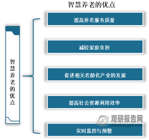 智慧養(yǎng)老是面向居家老人、社區(qū)及養(yǎng)老機(jī)構(gòu)的傳感網(wǎng)系統(tǒng)與信息平臺(tái)，并在此基礎(chǔ)上提供實(shí)時(shí)、快捷、高效、低成本的，物聯(lián)化、互聯(lián)化、智能化的養(yǎng)老服務(wù)。具有提高養(yǎng)老服務(wù)質(zhì)量、減輕家庭負(fù)擔(dān)、促進(jìn)相關(guān)老齡化產(chǎn)業(yè)的發(fā)展、提高社會(huì)資源利用效率和實(shí)時(shí)監(jiān)控與預(yù)警等優(yōu)點(diǎn)。