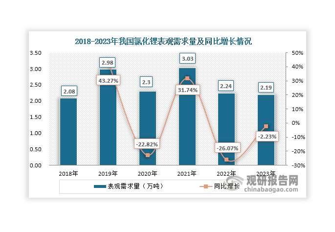 2018-2021年我國氯化鋰表觀需求量總體呈現階梯狀上升的態(tài)勢，2021年達到3.03萬噸，同比增長31.74%；其后，由于下游整體需求減少，其表觀需求量大幅下滑至2.24萬噸，同比減少26.07%；但在2023年其下游需求下降幅度收窄，表觀需求量出現小幅下滑，達到2.19萬噸，同比減少2.23%。