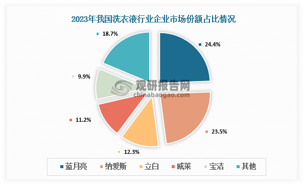 市場份額來看，我國洗衣液主要企業(yè)有藍(lán)月亮、納愛斯、禮拜、威萊、寶潔。其中藍(lán)月亮占比市場24.4%的份額，第二的為納愛斯占比23.5%，立白占比12.3%，威萊占比11.2%，寶潔占比9.9%。