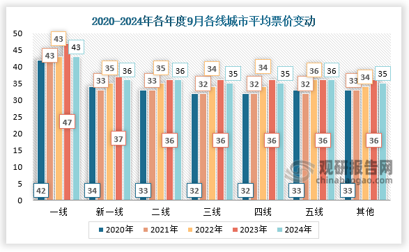 票價(jià)變動(dòng)來看，2024年9月一線城市平均票價(jià)為43元，新一線城市平均票價(jià)為36元，二線城市平均票價(jià)為36元，三線城市平均票價(jià)為35元，四線城市平均票價(jià)為35元，五線城市平均票價(jià)為36元，其他線城市平均票價(jià)為35元。