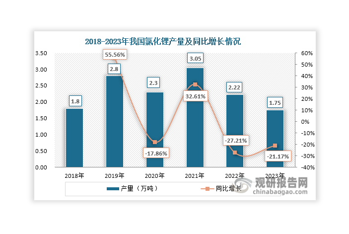 據(jù)悉，氯化鋰主要由鹽湖鹵水生產(chǎn)而來，也有部分由碳酸鋰和鹽酸反應得到。由于鹽湖中鎂含量高，提鋰技術和加工難度大，且我國鹽湖多分布在西部地區(qū)，自然環(huán)境相對惡劣，人力、物流成本較高。再加上受下游需求、環(huán)保檢查等因素影響，使得我國氯化鋰產(chǎn)量變化幅度較大，且自2022年起逐年下滑，2023年降至1.75萬噸，同比減少21.17%。