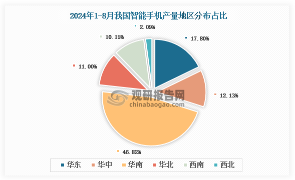 各大區(qū)產(chǎn)量分布來(lái)看，2024年1-8月我國(guó)智能手機(jī)產(chǎn)量以華南區(qū)域占比最大，約為46.82%，其次是華東區(qū)域，占比為17.8%。