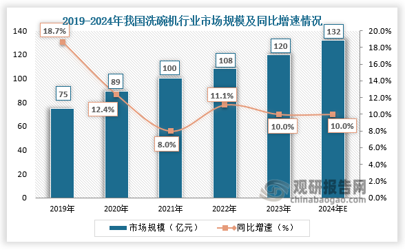 市场规模来看，我国洗碗机市场规模保持稳定增长。2023年我国洗碗机市场规模达到120亿元，同比增长10%；2024年我国洗碗机市场规模预计达到预计132亿元，同比增长10%。