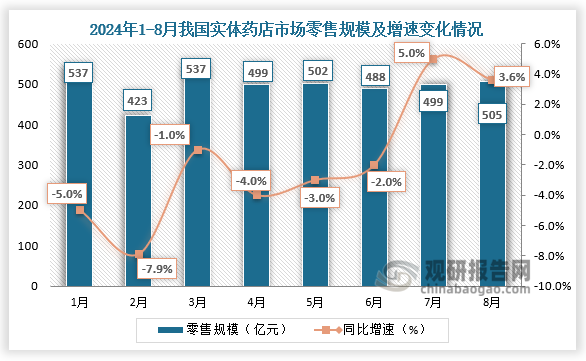 零售规模来看，2024年8月我国实体药店零售规模（药品+非药）为505亿元，较7月增加了6亿元，增长了1.2%；与去年同期相比，增加了18亿元，涨幅为3.6%，涨幅并不高。1-8月 我国实体药店零售规模（药品+非药）达3990亿元，同比下降1.8%。