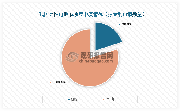 柔性電池用途廣泛，可以應(yīng)用于移動(dòng)設(shè)備、可穿戴設(shè)備、物聯(lián)網(wǎng)設(shè)備、航空航天等領(lǐng)域。而隨著這些行業(yè)的發(fā)展，對柔性電池需求也不斷增加，而從市場集中度情況來看，當(dāng)前我國柔性電池市場集中度較低，截至2024年3月我國柔性電池項(xiàng)目專利數(shù)量CR8占比約為20%。