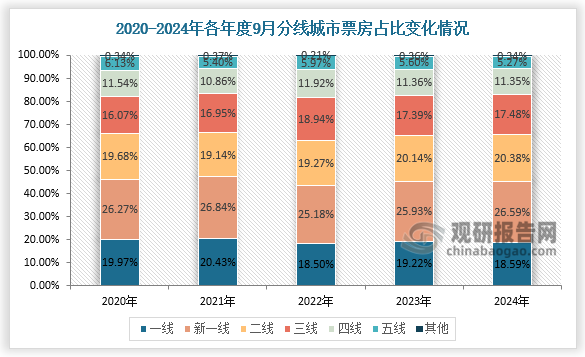 票房占比來看， 2024年9月平均票價(jià)較2023年同期，總體下降1.80個(gè)百分點(diǎn)，其中一城市跌幅最高為6.64%，二線以上城市票房占比達(dá)到64.24%，三線以上城市票房占比達(dá)到82.53%。