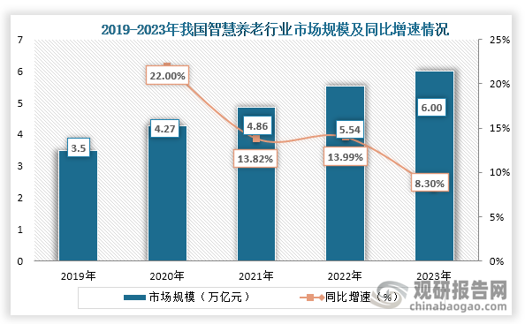 而随着老龄人口数量的增多和相关技术的发展，加上政策的支持，我国智慧养老市场规模快速增长。数据显示，从2019年到2023年我国我国智慧养老行业市场规模从3.5万亿元增长到了6.00万亿元，连续五年稳定增长。