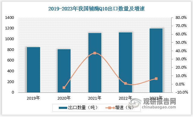 輔酶出口市場(chǎng)也日漸繁榮。我國(guó)輔酶 Q10出口數(shù)量及出口金額總體呈現(xiàn)增長(zhǎng)態(tài)勢(shì)。根據(jù)數(shù)據(jù)，2019 -2023 年，我國(guó)輔酶 Q10 出口數(shù)量從 849.84 噸上漲到 2023 年的 1198.42 噸，CAGR 為 8.97%。