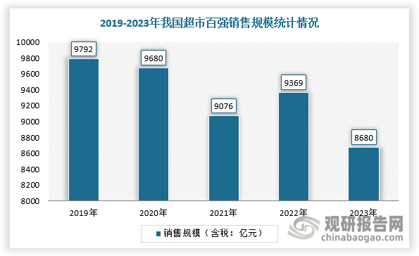 近年来，我国超市行业百强整体销售规模持续下滑状态，截止2023年达到8680亿元，与2022年的9369亿元相比下滑7.4%；而门店数量则在2020年达到3.1万家的峰值后，于2023年跌至2.38万家，减少近四分之一。