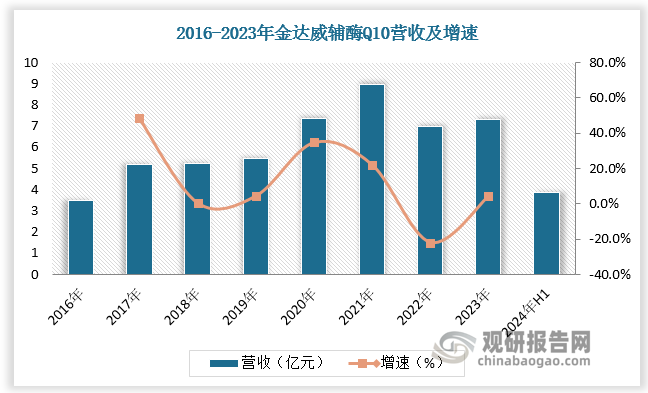 金達(dá)威產(chǎn)品優(yōu)勢突出，輔酶 Q10 營收及毛利率保持行業(yè)較高水平。數(shù)據(jù)顯示，2023年金達(dá)威Q10 營收超7億元，毛利率達(dá)55.92%。