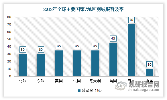 虽然近年我国羽绒服市场不断扩大，但相较于同样具有强烈保暖需求的日本、德国及其他欧美国家，我国羽绒服渗透率明显处于低位。因此叠加国内潜在消费群体庞大，国内羽绒服渗透率提升将为市场有效扩容，增量市场依旧广阔。以2018 年数据为例，2018年我国羽绒服装普及率不足 10%，远低于欧美、日本等国家，需求端潜力巨大。