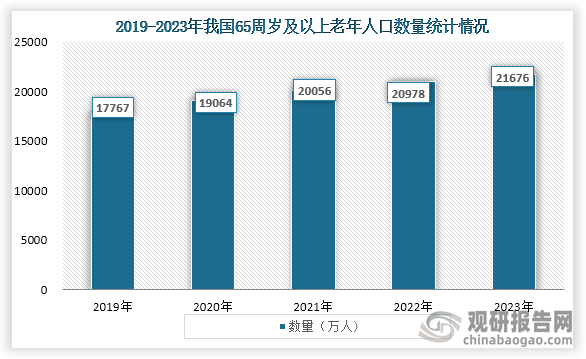 近些年，隨著我國人口老齡化進程加快，老齡化人口數量持續(xù)增長。數據顯示，到2023年我國65周歲及以上老年人口已經達到了21676萬人，占到了總人口的15.4%。