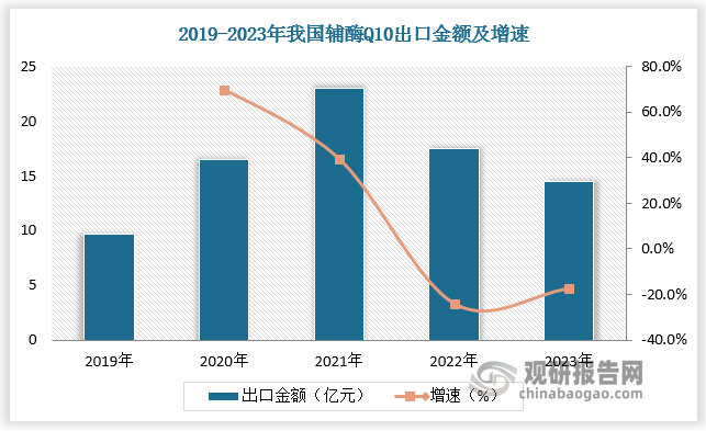 2019-2023 年，我國輔酶 Q10 出口金額規(guī)模從 9.71 億元上漲到 2023 年的 14.47 億元，CAGR 為 10.5%。