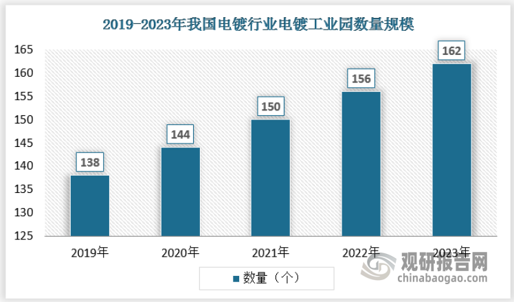 隨著政策對于電鍍企業(yè)集中管理，越來越多企業(yè)進駐電鍍工業(yè)園。根據(jù)相關(guān)數(shù)據(jù)顯示，2021年我國電鍍工業(yè)園的數(shù)量150個， 2023年電鍍工業(yè)園數(shù)量增長至162個。