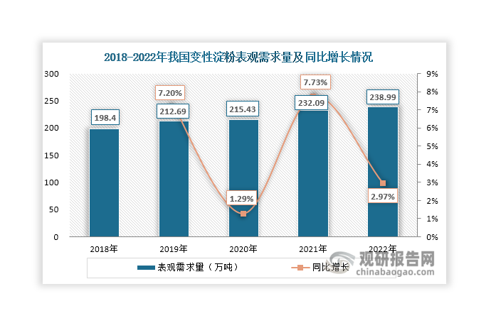 在造紙和食品行業(yè)推動(dòng)下，近年來我國變性淀粉表觀需求量逐年遞增，2022年達(dá)到約238.99萬噸，同比增長(zhǎng)2.97%。不過，由于我國變性淀粉種類不夠豐富且缺乏高端產(chǎn)品，使得其產(chǎn)量難以滿足下游需求，部分缺口需依賴進(jìn)口補(bǔ)齊。