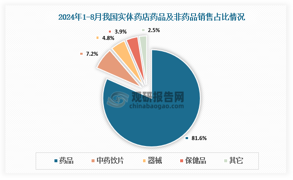 我國(guó)實(shí)體藥店各類產(chǎn)品銷售占比來(lái)看，2024年1-8月，藥品占實(shí)體藥店銷售的81.6%，較去年同期上升了4.4個(gè)百分點(diǎn)。除藥品外，中藥飲片、器械、保健品和其它類別產(chǎn)品的份額與去年同一時(shí)間段相比均有不同程度的萎縮，但降幅均有收窄。