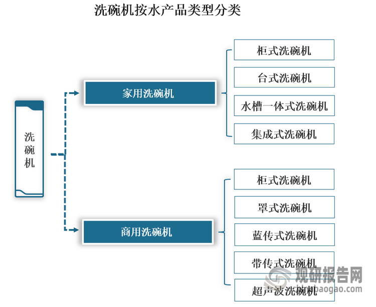 洗碗機(jī)是自動(dòng)清洗碗、筷、盤(pán)、碟、刀、叉等餐具的設(shè)備。在市面上的全自動(dòng)洗碗機(jī)可以分為家用和商用兩類(lèi)，家用全自動(dòng)洗碗機(jī)只適用于家庭，主要有柜式、臺(tái)式、水槽一體式及集成式；商用洗碗機(jī)按結(jié)構(gòu)可分為柜式、罩式、籃傳式、帶傳式、超聲波5大類(lèi)。