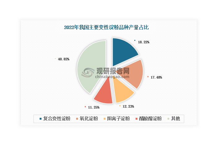 數(shù)據(jù)來源：中國淀粉工業(yè)協(xié)會(huì)、觀研天下整理