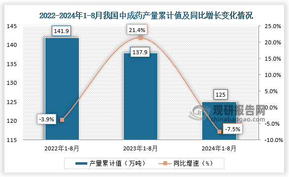 累計(jì)值來(lái)看，2024年1-8月我國(guó)中成藥產(chǎn)量累計(jì)約為125萬(wàn)噸，較上一年同比下降約為7.5%。整體來(lái)看，近三年8月同期我國(guó)中成藥產(chǎn)量當(dāng)期值和累計(jì)值均呈下降走勢(shì)。