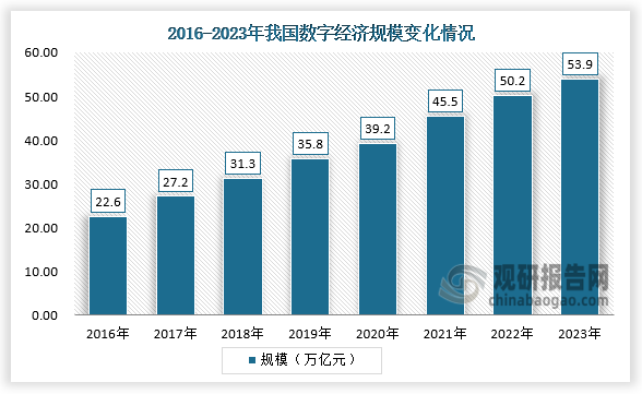 数据显示，我国数字经济规模整体保持增长趋势。2016年我国数字经济规模为22.6万亿元，到2023年我国数字经济规模为53.9万亿元，同比增长7%。