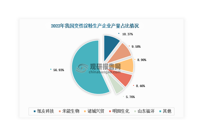 2022年我国变性淀粉生产企业数量超过40家，且大部分生产企业的变性淀粉产量均在10万吨以下；仅有5家企业产量突破10万吨，分为是纸友科技、米能生物、诸城兴贸、明阳生化和山东福洋。其中，纸友科技产量占比最大，达到10.37%；其次是米能生物和诸城兴贸，分别占比9.58%和8.9%。