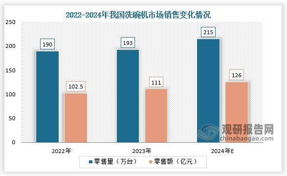 銷售來看，2023年我國洗碗機市場零售量為193萬臺，零售額為111億元；2024年我國洗碗機市場零售量將達(dá)到為215萬臺，零售額為126億元。