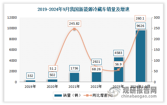 近兩年在人們環(huán)保意識增強(qiáng)和技術(shù)不斷進(jìn)步下，新能源冷藏車已然鋒芒畢露。2023年新能源冷藏車銷量為4452輛，同比飆升57個百分點(diǎn)。進(jìn)入2024年，新能源冷藏車?yán)^續(xù)呈現(xiàn)強(qiáng)勁增長勢頭，無論是純電還是混動車型，都取得了不錯的銷售業(yè)績。2024年前三季度，我國新能源冷藏車?yán)塾?jì)銷售9626輛，同比大漲260.1%。特別是9月銷量達(dá)到2120輛，同比增長358%，環(huán)比增長19.8%?，創(chuàng)下年內(nèi)新高。銷量同比演繹“9連大漲”。