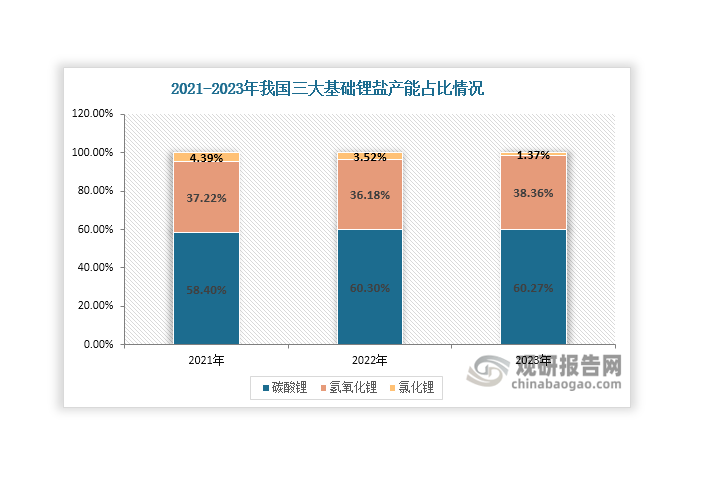 數據來源：中國有色金屬工業(yè)協會鋰業(yè)分會、觀研天下整理