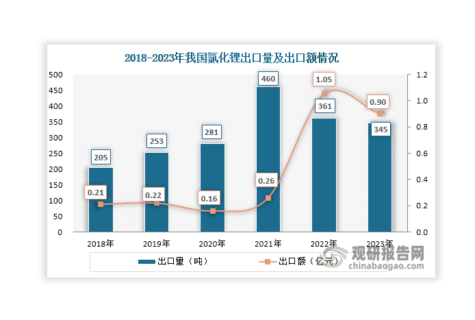 此外，我國(guó)氯化鋰出口量也呈現(xiàn)先升后降態(tài)勢(shì)，2023年達(dá)到345噸，同比減少4.43%；出口額也在2023年出現(xiàn)下滑，達(dá)到0.9億元，同比下降14.29%。