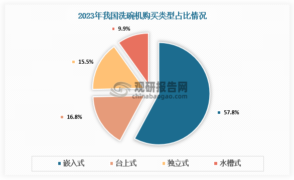 購買類型占比來看，2023年我國洗碗機購買類型主要有嵌入式洗碗機、臺上式洗碗機、獨立式洗碗機、水槽式洗碗機。其中，購買嵌入式洗碗機占比57.8%，臺上式洗碗機占比16.8%，獨立式洗碗機占比15.5%，水槽式洗碗機占比9.9%。