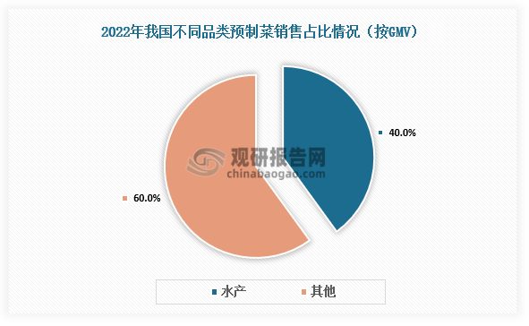 水产预制菜，就是以水产品为主要原料，经过预处理、烹饪、调味等工序后，制成的半成品或成品菜肴。按照不同添加成分对预制菜进行分类，可以包括牛肉类、猪肉类、水产品类和其他类，其中水产品预制菜的销售额占比较大，并且预计未来水产的使用率将会不断上涨，2022年水产预制菜的品类占预制菜品类的比例将会达到近40%。