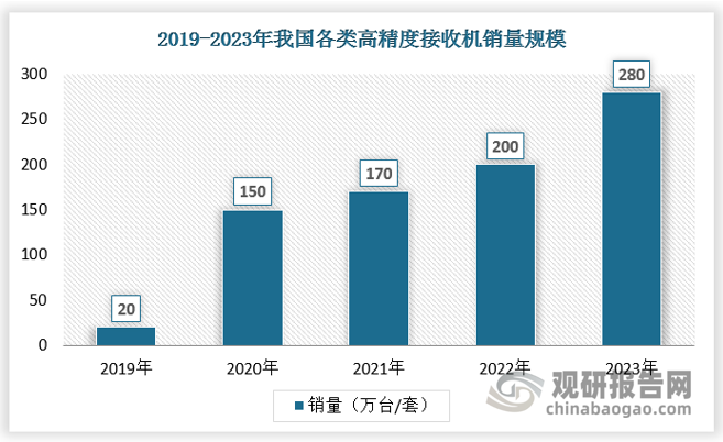 近年來，隨著新興行業(yè)應(yīng)用的興起，衛(wèi)星導(dǎo)航定位市場對(duì)高精度型的需求提升，以汽車自動(dòng)駕駛、戶外機(jī)器人無人機(jī)等為代表的高精度應(yīng)用正在大規(guī)模普及，不久將來，衛(wèi)星導(dǎo)航將發(fā)展到以高精度定位為主的基本格局。2022年國內(nèi)市場各類高精度應(yīng)用終端（含測量型接收機(jī)）總銷量超過200萬臺(tái)/套，其中應(yīng)用國產(chǎn)高精度芯片或模塊的終端已超過80％左右。2023年國內(nèi)市場各類高精度應(yīng)用終端（含測量型接收機(jī)）總銷量接近280萬臺(tái)/套，其中應(yīng)用國產(chǎn)高精度芯片或模塊的終端已超過80%。