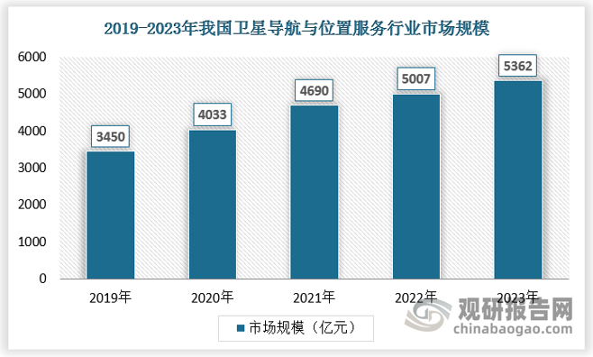 2023年我國衛(wèi)星導(dǎo)航與位置服務(wù)產(chǎn)業(yè)總體產(chǎn)值達(dá)到年我國衛(wèi)星導(dǎo)航與位置服務(wù)產(chǎn)業(yè)總體產(chǎn)值達(dá)到5362億元人民幣，較2022年增長7.09%。其中，包括與衛(wèi)星導(dǎo)航技術(shù)研發(fā)和應(yīng)用直接相關(guān)的芯片、器件、算法、軟件、導(dǎo)航數(shù)據(jù)、終端設(shè)備、基礎(chǔ)設(shè)施等在內(nèi)的產(chǎn)業(yè)核心產(chǎn)值同比增長5.5%，達(dá)到1611億元人民幣，在總體產(chǎn)值中占比為30.04%。由衛(wèi)星導(dǎo)航應(yīng)用和服務(wù)所衍生帶動(dòng)形成的關(guān)聯(lián)產(chǎn)值同比增長7.79%，達(dá)到3751億元人民幣，在總體產(chǎn)值中占比達(dá)到69.96%。