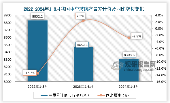 累計值來看，2024年1-8月我國中空玻璃產(chǎn)量累計約為8308.6萬平方米，較上一年同比下降約為2.8%。整體來看，近三年8月同期我國中空玻璃產(chǎn)量當(dāng)期值和累計值均呈下降走勢。