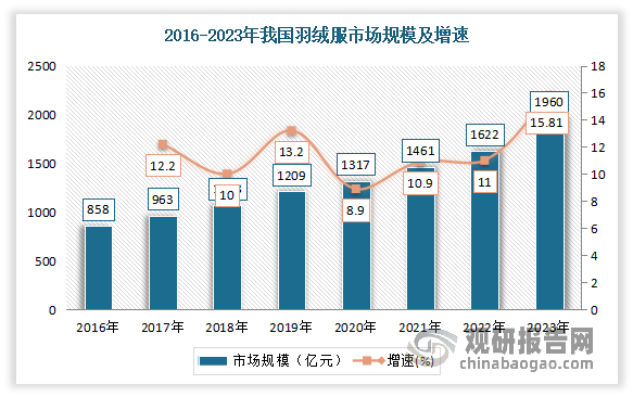 羽絨服是人們御寒的必備物品，其市場(chǎng)需求受地理環(huán)境因素影響。我國(guó)大部分區(qū)域位于北回歸線以北，以亞熱帶及溫帶為主，冬天最低氣溫接近 0℃及以下，緯度范圍廣闊催生國(guó)民旺盛的保暖需求，促成我國(guó)羽絨服行業(yè)的高景氣度。近年我國(guó)羽絨服市場(chǎng)規(guī)模增速可觀且穩(wěn)定。數(shù)據(jù)顯示，2016-2022 年我國(guó)羽絨服市場(chǎng)規(guī)模從858億元上升到 1692 億元左右。到2023年我國(guó)羽絨服市場(chǎng)規(guī)模為1960億元,同比增長(zhǎng)15.81%。