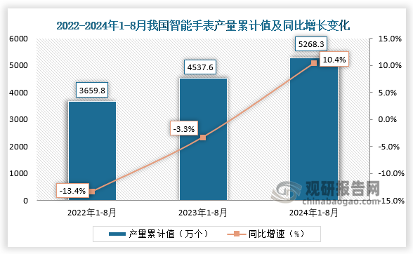 累計(jì)值來看，2024年1-8月我國智能手表產(chǎn)量累計(jì)約為5268.3萬個(gè)，同比增長10.4%。整體來看，近三年8月同期我國智能手表產(chǎn)量當(dāng)期值呈先降后升走勢、累計(jì)值呈增長走勢。