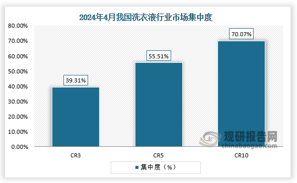 集中度來看，2024年4月中國洗衣液銷售額數(shù)據(jù)顯示，銷量前三的品牌合計(jì)占比高達(dá)39.31%，前五和前十的銷售占比達(dá)55.51%和70.07%，表明市場集中度較高。