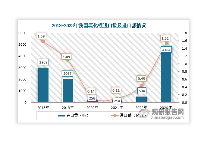 從進(jìn)出口情況來(lái)看，近年來(lái)我國(guó)氯化鋰進(jìn)口規(guī)模總體呈現(xiàn)先縮小后擴(kuò)大態(tài)勢(shì)，尤其在2023年其進(jìn)口量和進(jìn)口額出現(xiàn)爆發(fā)式增長(zhǎng)，分別達(dá)到4786噸和1.52億元，同比分別增長(zhǎng)795.88%和237.78%。主要原因在于，2023年國(guó)內(nèi)氯化鋰產(chǎn)量下降幅度遠(yuǎn)大于表觀需求量下降幅度，使得產(chǎn)需缺口得到擴(kuò)大，從而推動(dòng)其進(jìn)口量大幅增加，以彌補(bǔ)國(guó)內(nèi)供應(yīng)不足局面。同時(shí)，隨著氯化鋰進(jìn)口量大幅增長(zhǎng)，其對(duì)外依存度在2023年也上升至21.47%，同比增長(zhǎng)超過(guò)800%。