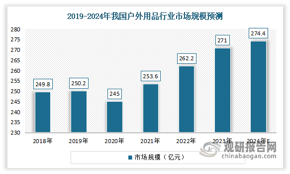 我國戶外用品市場伴隨著戶外運動的興起而發(fā)展起來。雖然我國戶外運動和戶外用品產(chǎn)業(yè)起步較晚，但伴隨著國內(nèi)生活水平和收入不斷提高，冬奧會和登山攀巖納入奧運項目等一系列利好因素，戶外用品產(chǎn)業(yè)呈現(xiàn)出較強的增長潛力。數(shù)據(jù)顯示，2023年我國戶外用品市場規(guī)模為271億元?。預計2024年我國戶外用品市場規(guī)模274.4億元左右。?