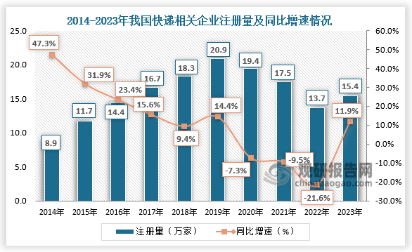 数据显示，2014年至2019年，我国快递相关企业注册量逐年增加，2019年我国累计注册20.9万家快递相关企业，同比增加14.4%，达近十年注册量高峰；2023年，我国经济快速复苏，全年注册15.4万家快递相关企业，同比增加11.9%。截至10月18日，2024年已注册10.3万家快递相关企业。