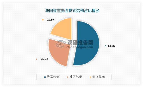 我國養(yǎng)老可分為居家養(yǎng)老、社區(qū)養(yǎng)老和機構養(yǎng)三種，其中居家養(yǎng)老占比最高，占比達到了52.9%；其次為社區(qū)養(yǎng)老，占比為26.5%；第三是機構養(yǎng)老，占比為20.6%。